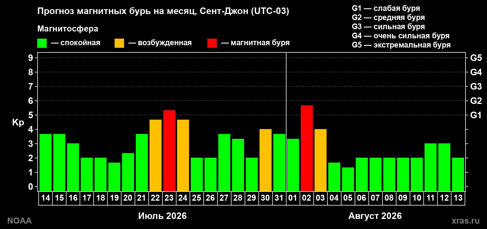 Прогноз геомагнитного индекса Kp на следующий месяц