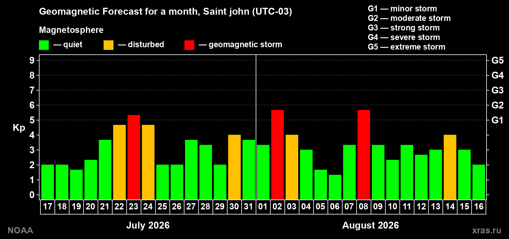 Geomagnetic index Kp forecast for the next month