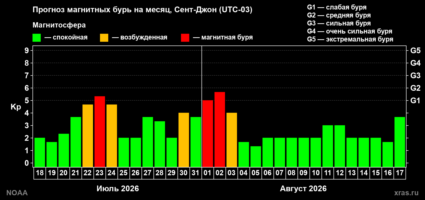 Прогноз геомагнитного индекса Kp на следующий месяц
