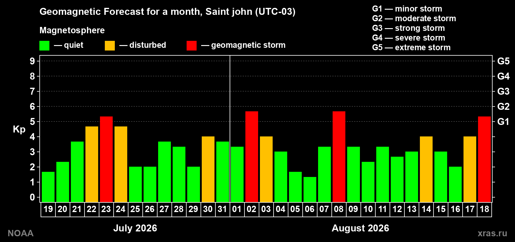 Geomagnetic index Kp forecast for the next month