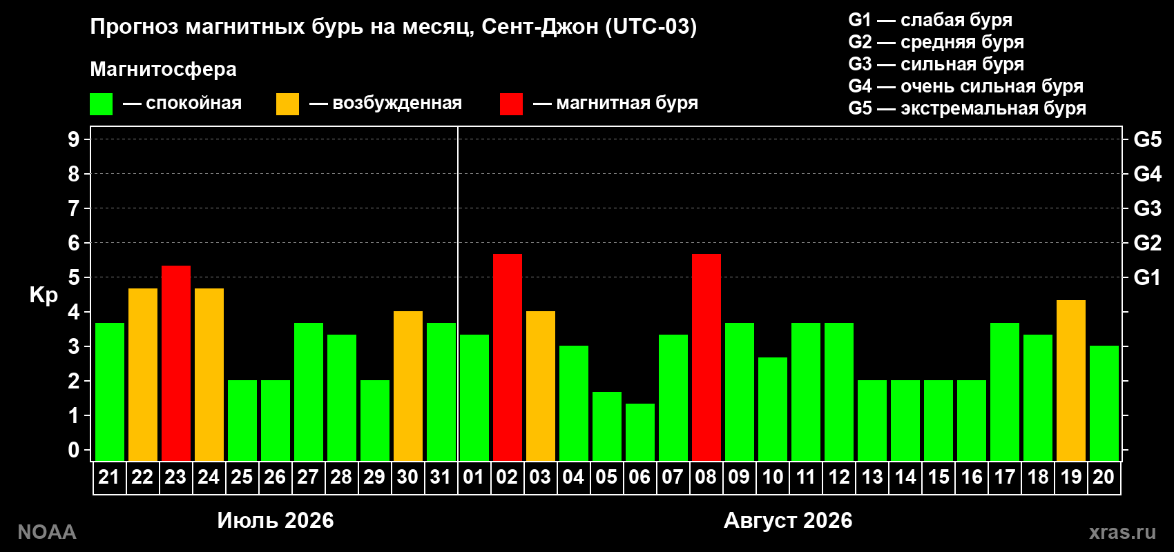 Прогноз геомагнитного индекса Kp на следующий месяц