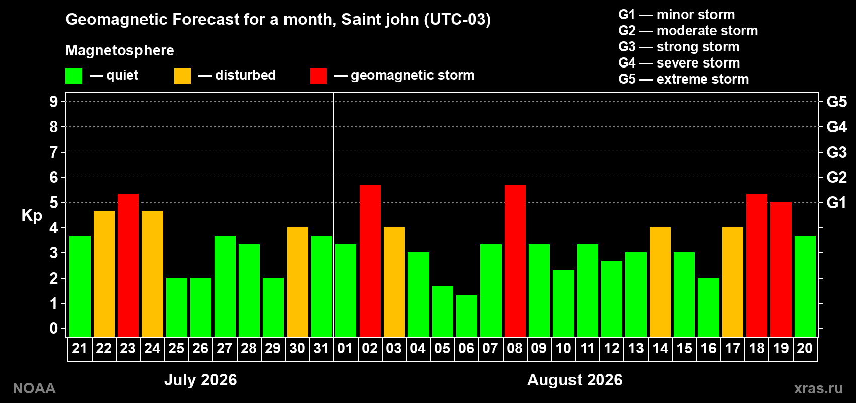 Geomagnetic index Kp forecast for the next month