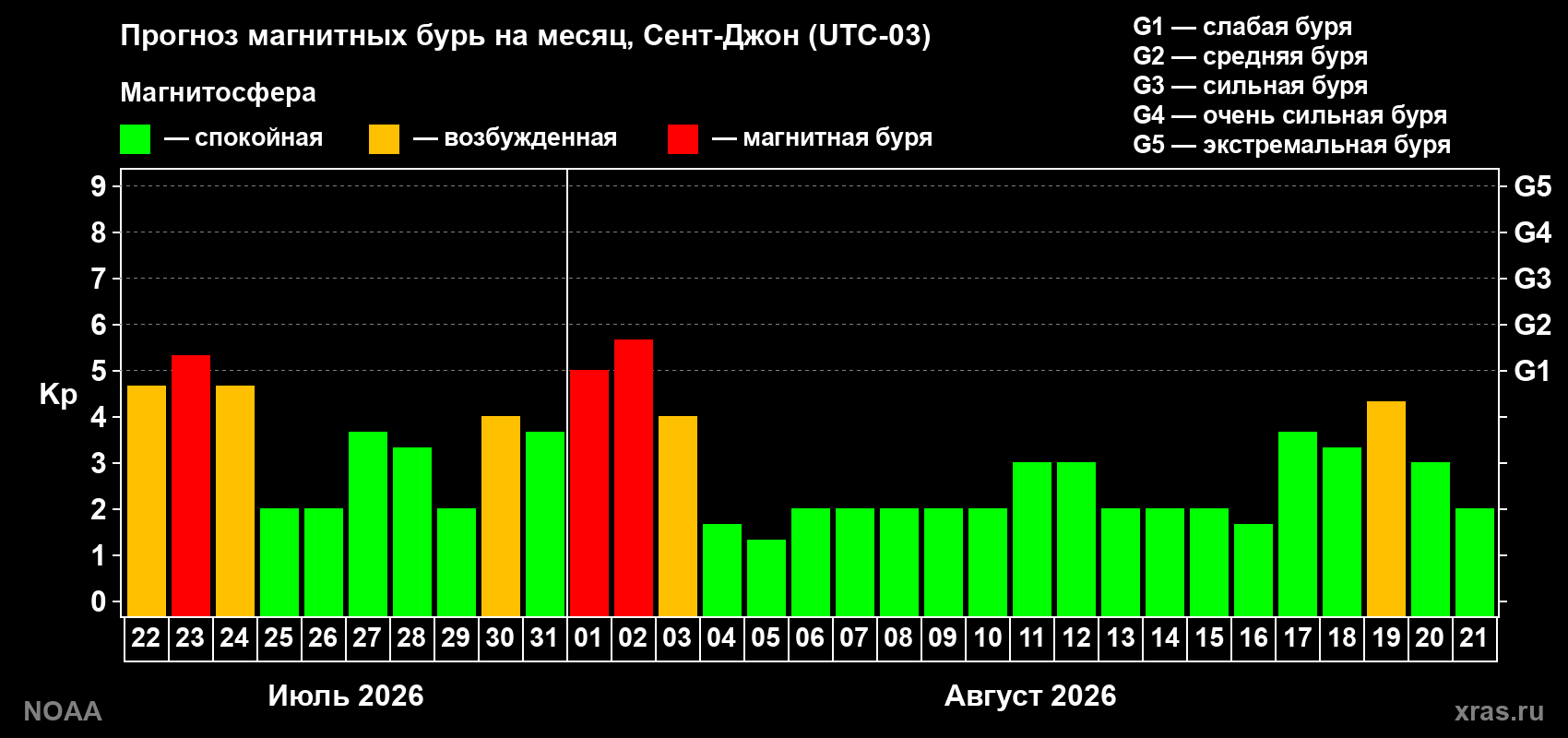 Прогноз геомагнитного индекса Kp на следующий месяц