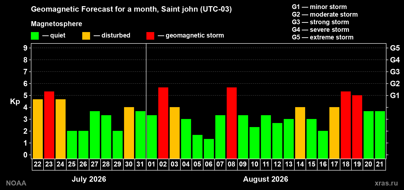 Geomagnetic index Kp forecast for the next month