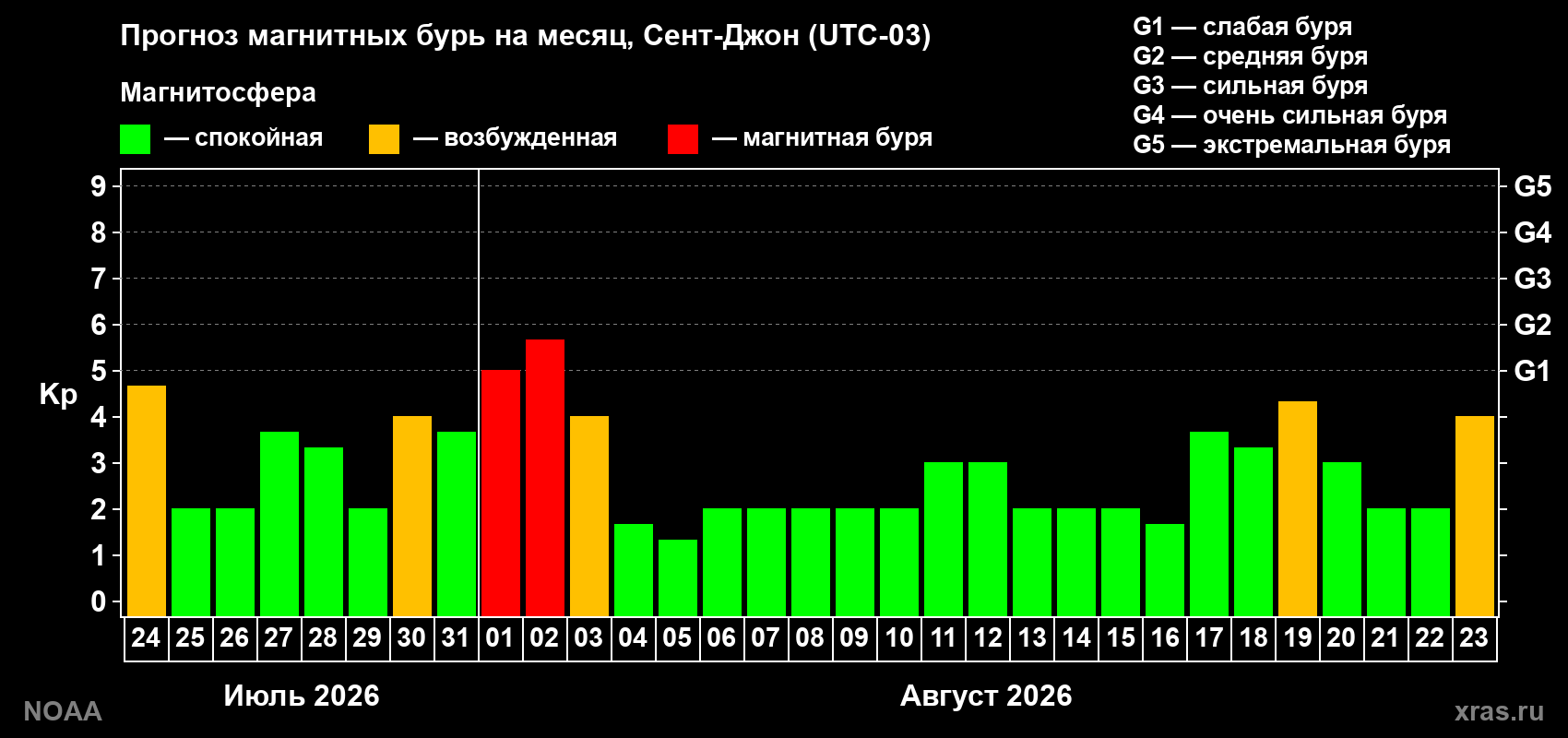 Прогноз геомагнитного индекса Kp на следующий месяц