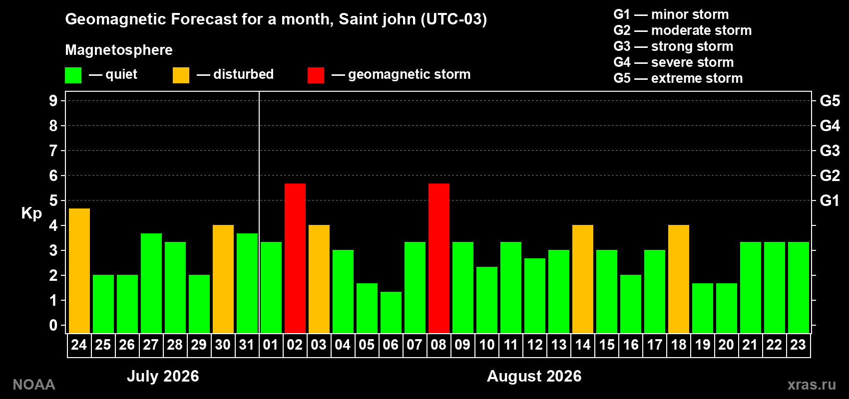 Geomagnetic index Kp forecast for the next month