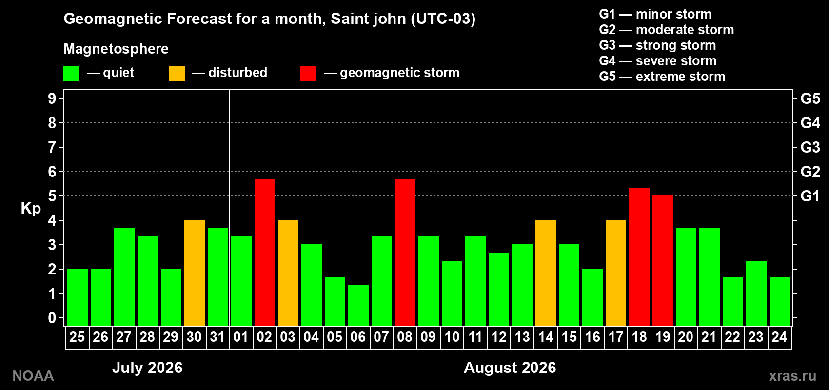 Geomagnetic index Kp forecast for the next month