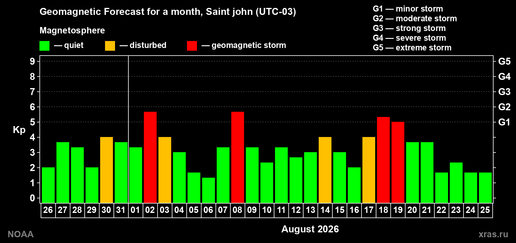 Geomagnetic index Kp forecast for the next month