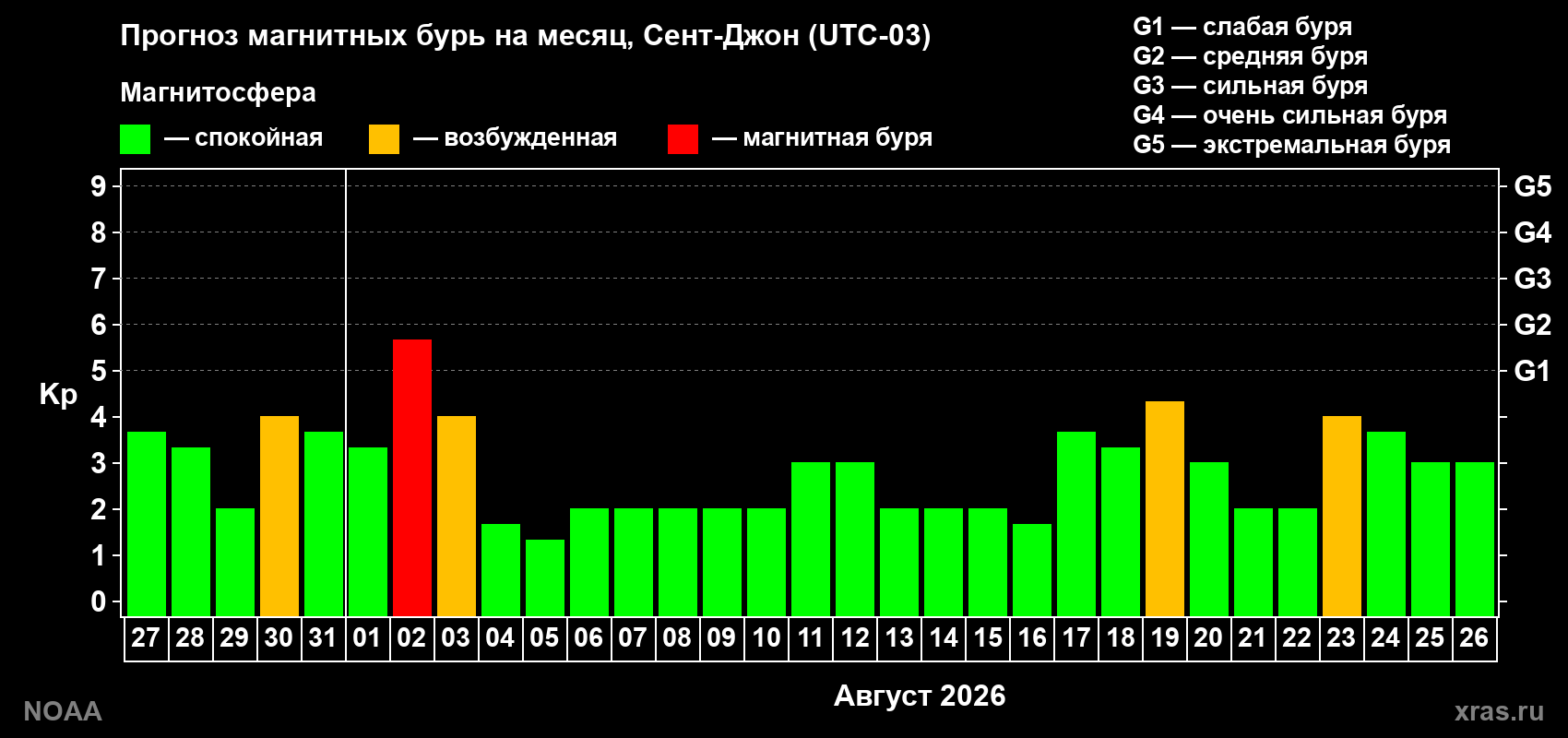 Прогноз геомагнитного индекса Kp на следующий месяц