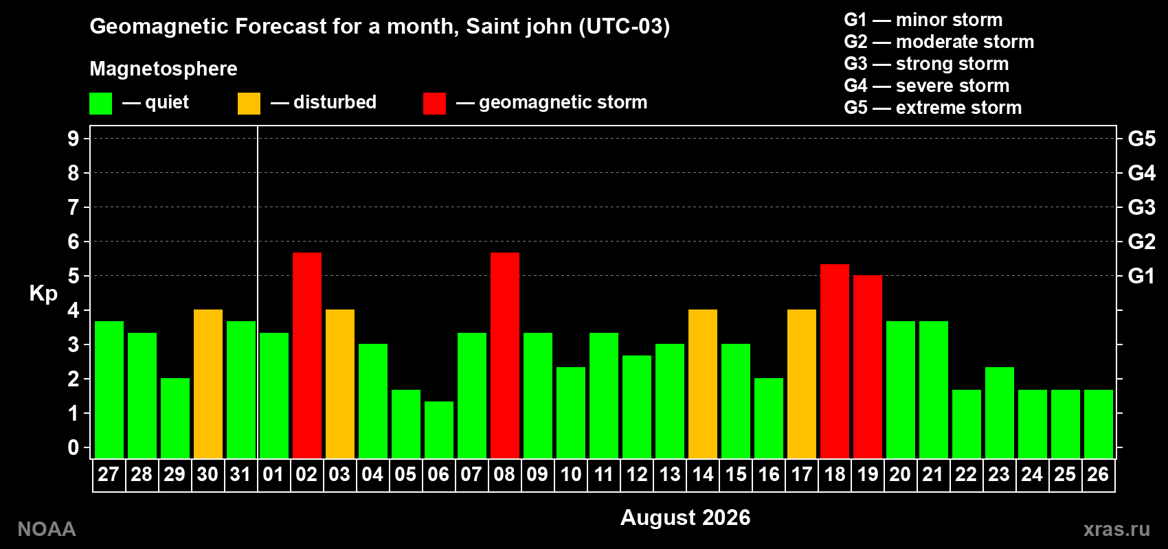 Geomagnetic index Kp forecast for the next month