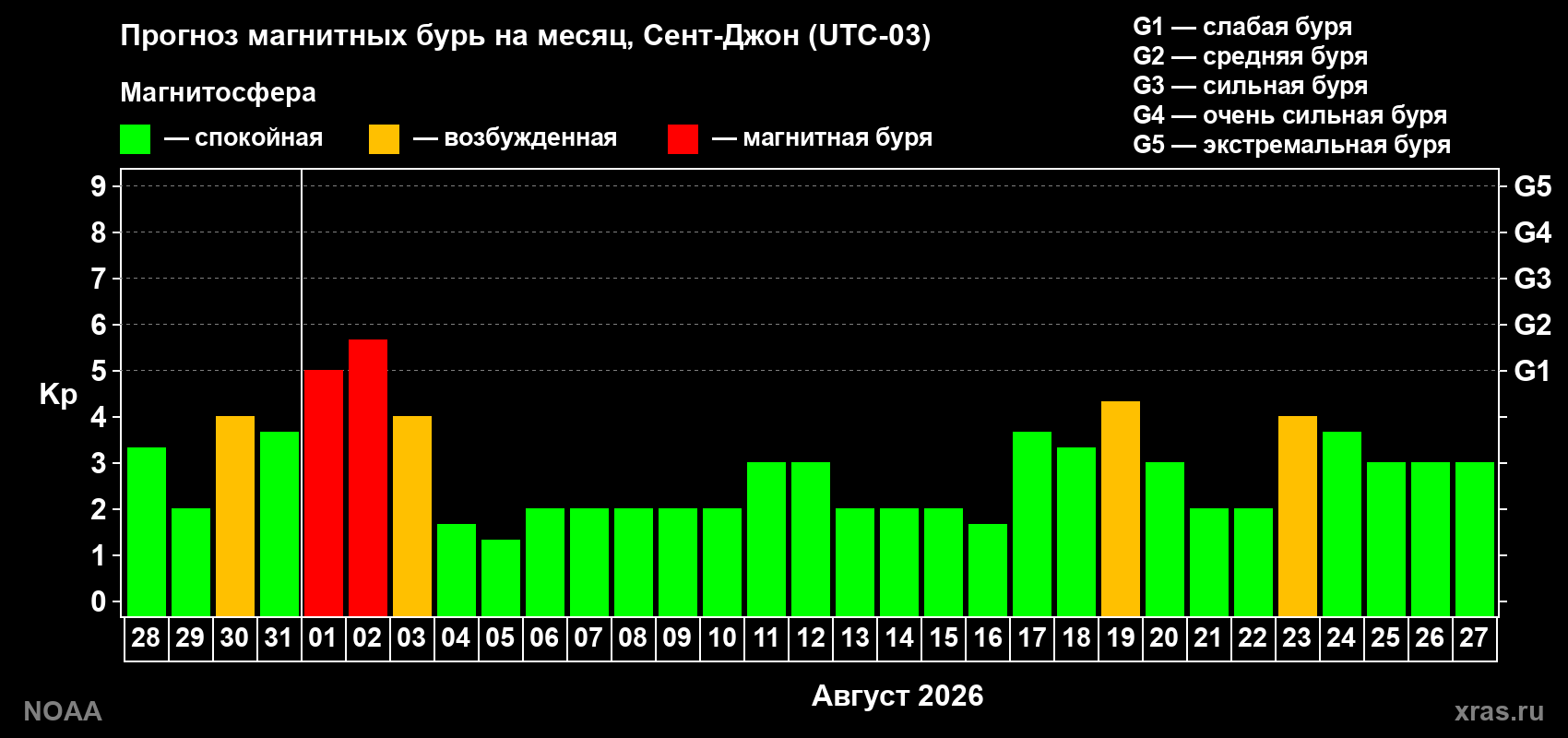 Прогноз геомагнитного индекса Kp на следующий месяц