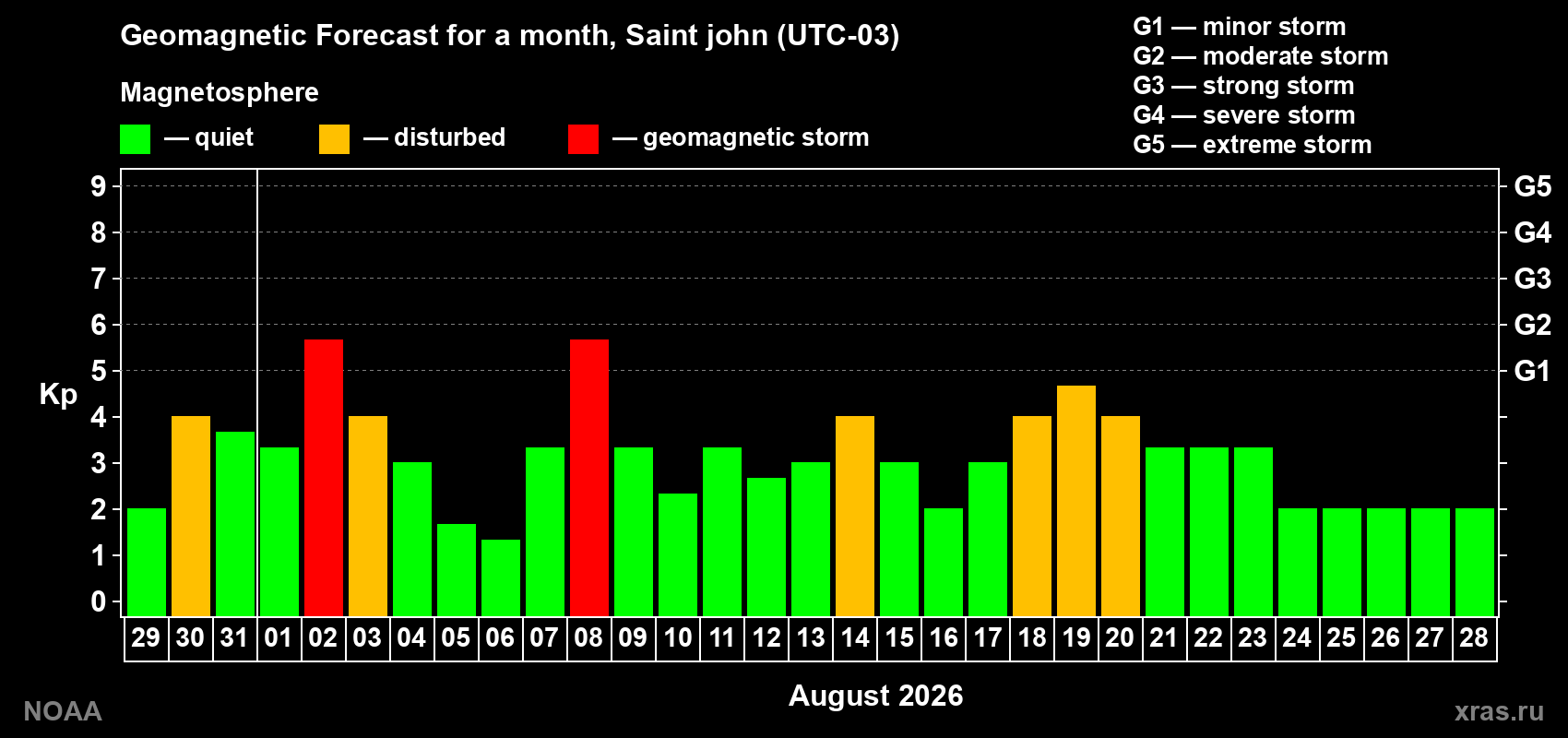 Geomagnetic index Kp forecast for the next month