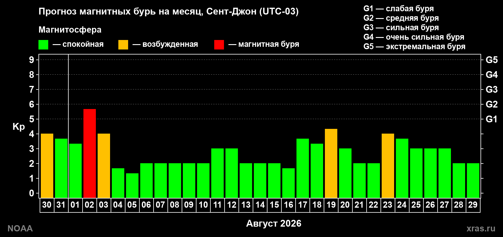 Прогноз геомагнитного индекса Kp на следующий месяц