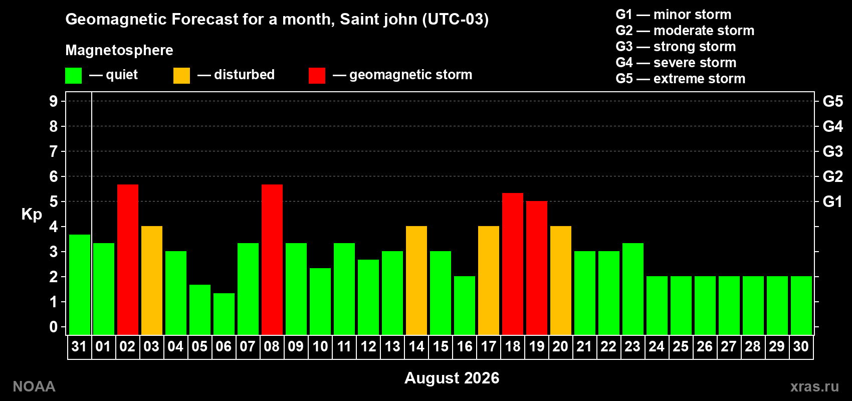 Geomagnetic index Kp forecast for the next month