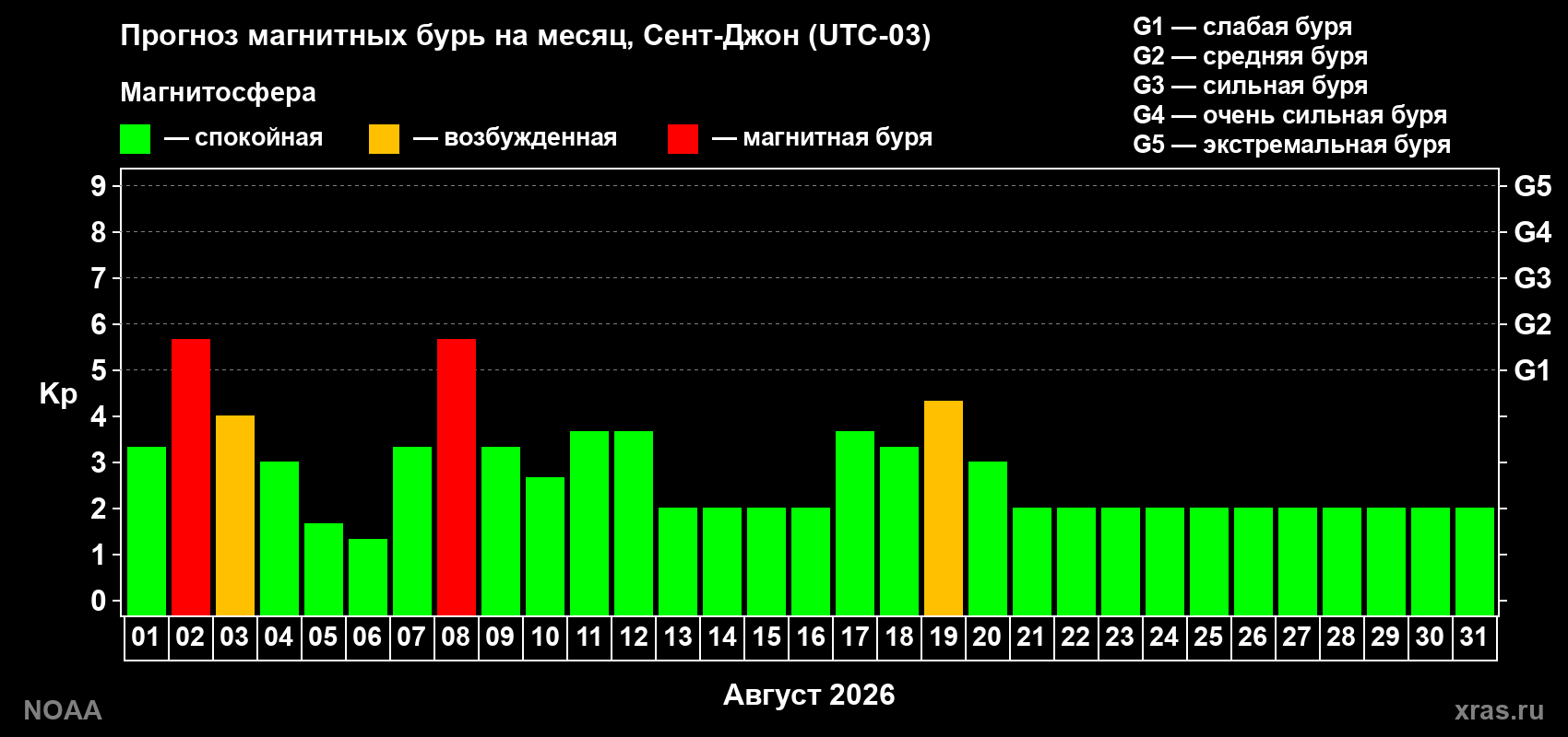 Прогноз геомагнитного индекса Kp на следующий месяц