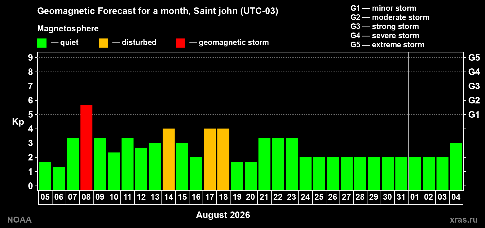 Geomagnetic index Kp forecast for the next month