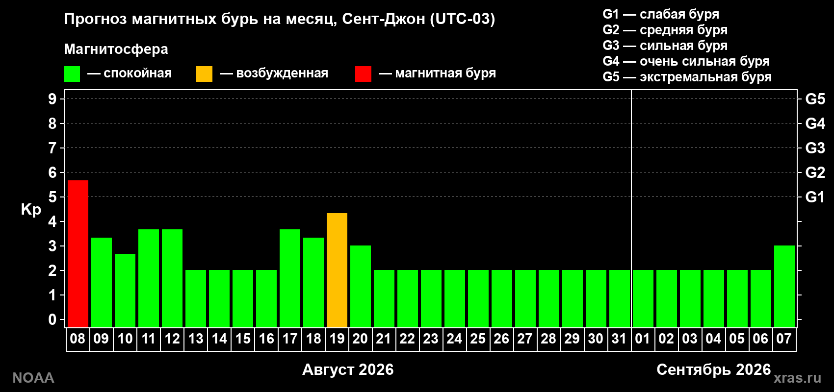 Прогноз геомагнитного индекса Kp на следующий месяц