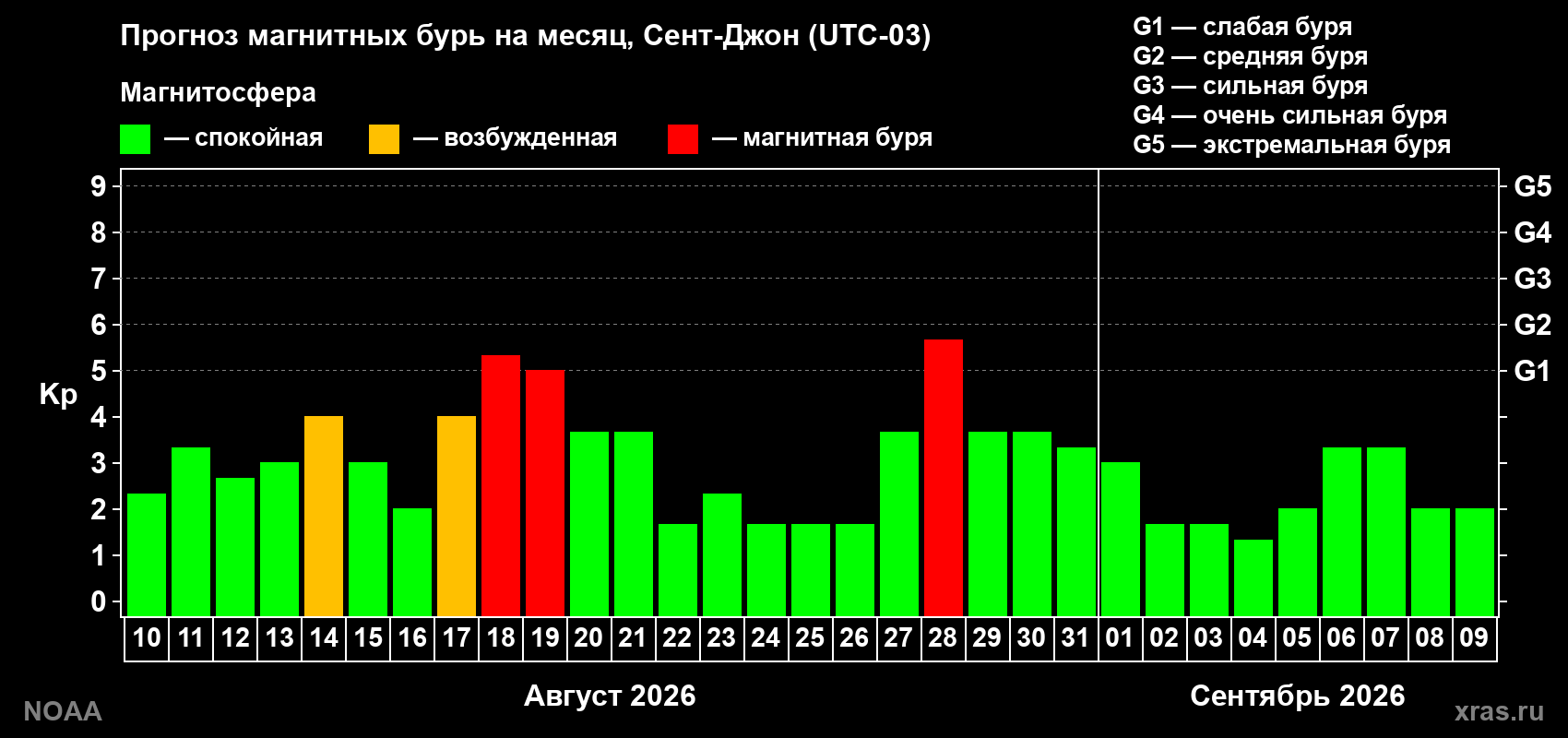 Прогноз геомагнитного индекса Kp на следующий месяц