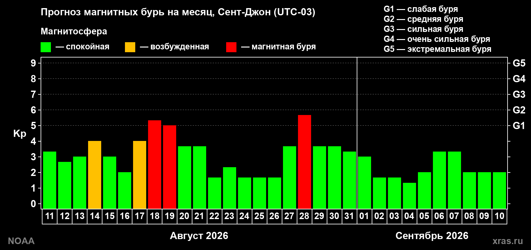 Прогноз геомагнитного индекса Kp на следующий месяц