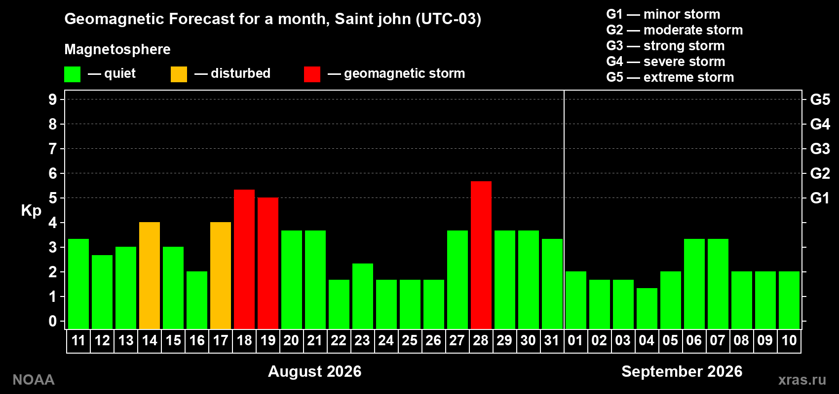 Geomagnetic index Kp forecast for the next month