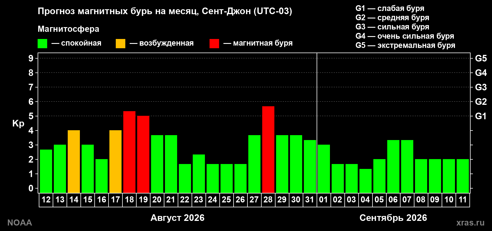 Прогноз геомагнитного индекса Kp на следующий месяц