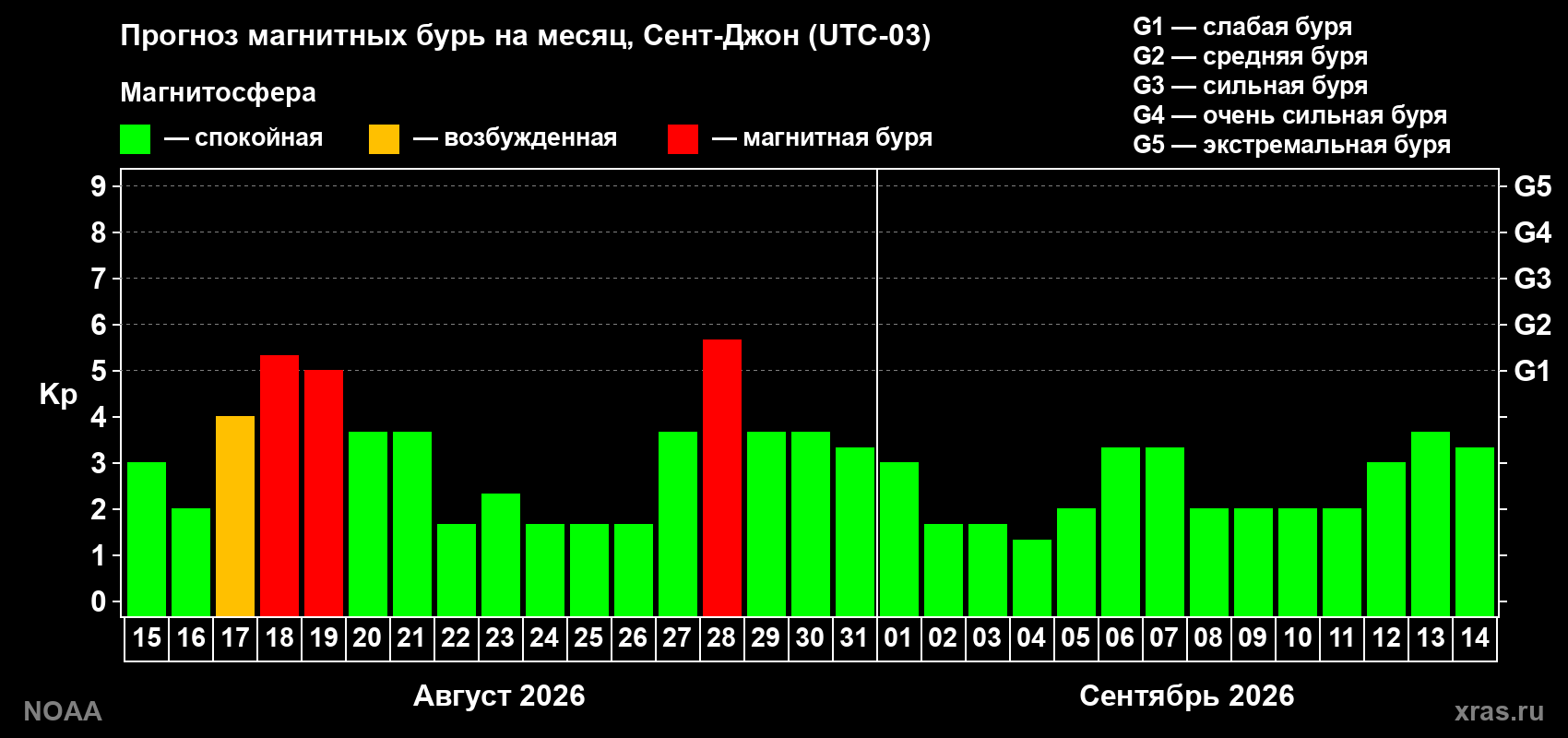 Прогноз геомагнитного индекса Kp на следующий месяц