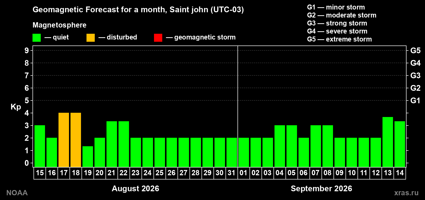 Geomagnetic index Kp forecast for the next month