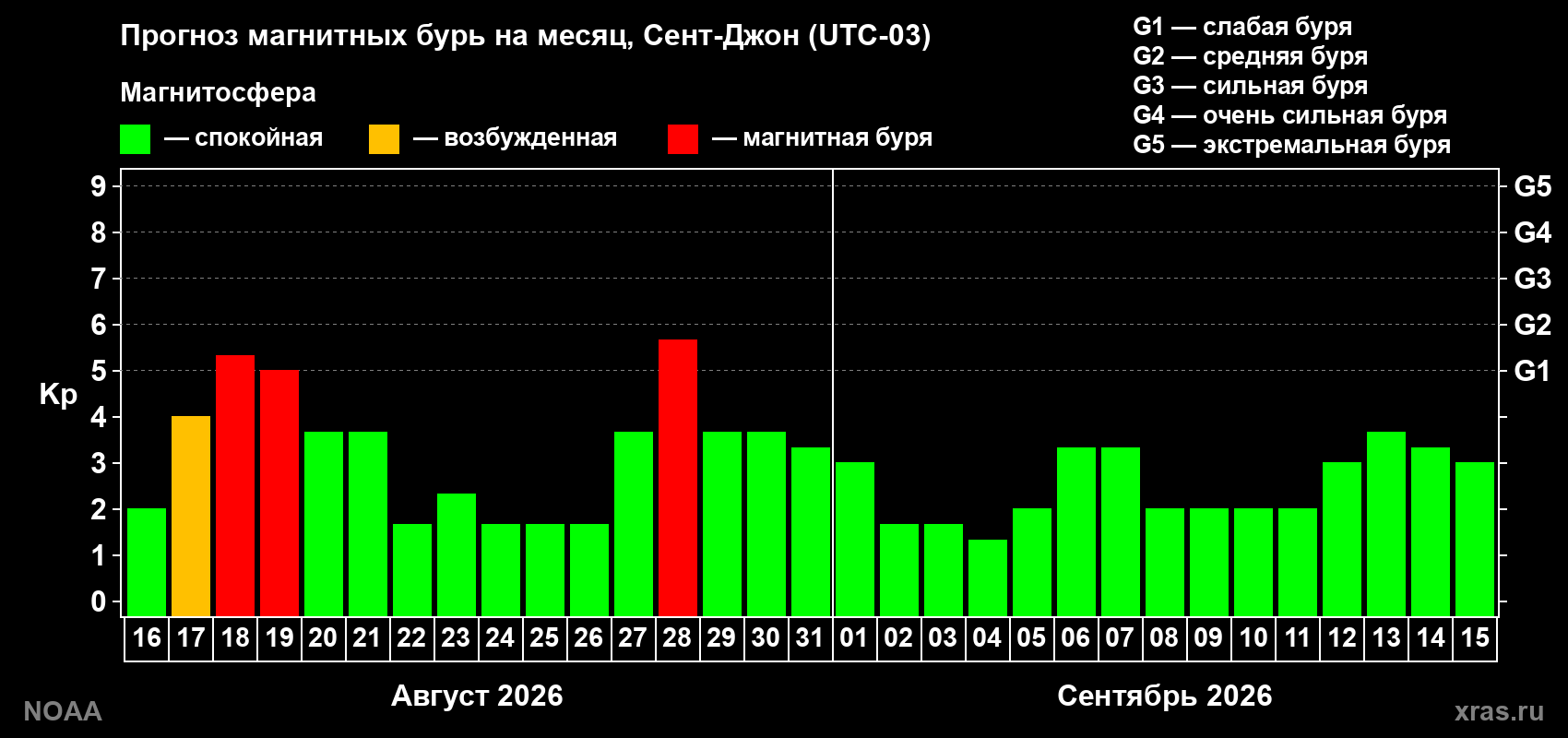 Прогноз геомагнитного индекса Kp на следующий месяц