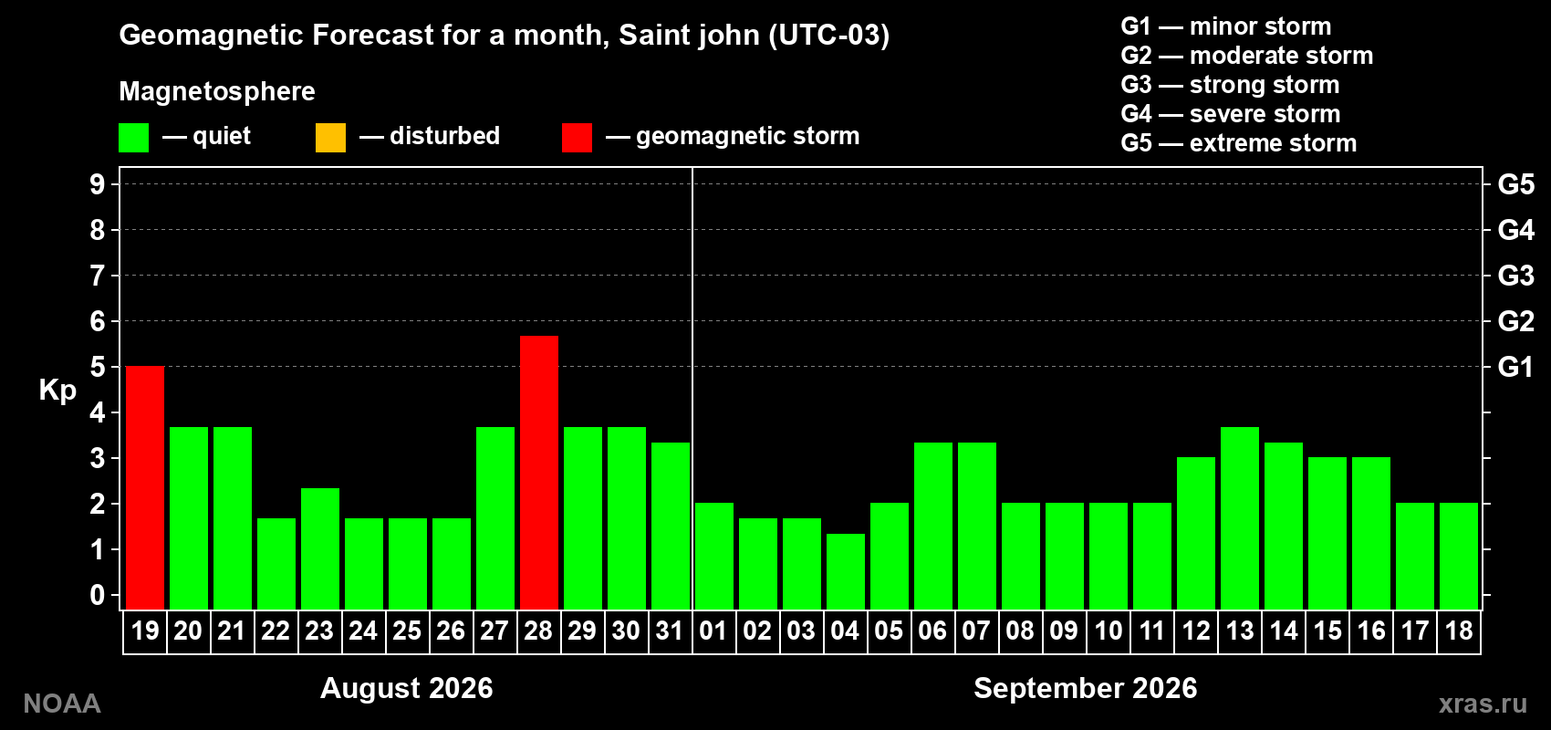 Geomagnetic index Kp forecast for the next month