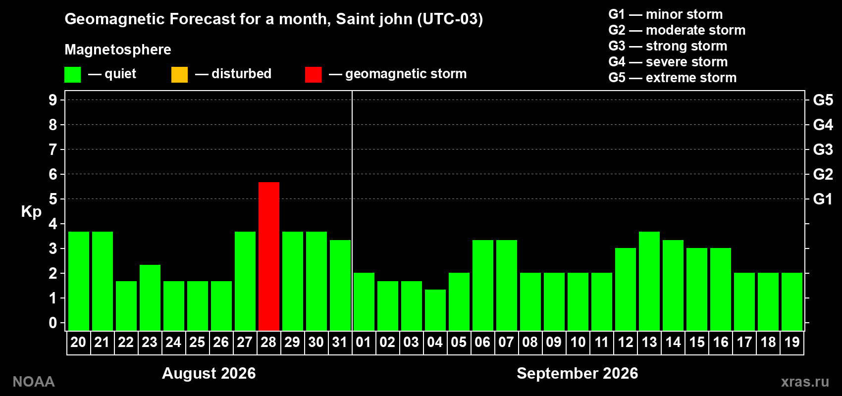 Geomagnetic index Kp forecast for the next month