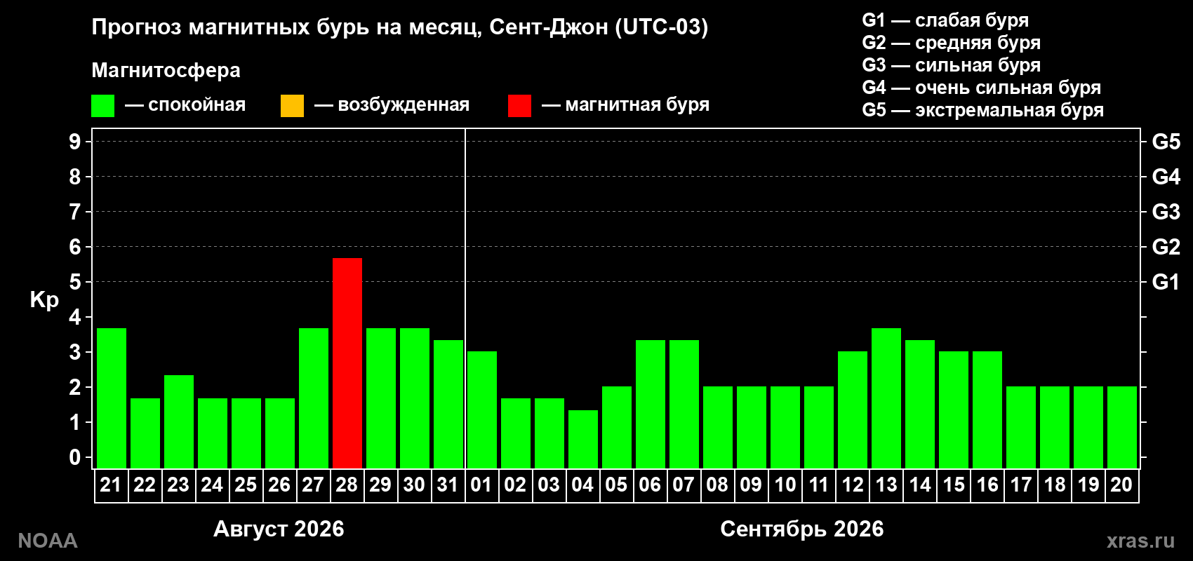Прогноз геомагнитного индекса Kp на следующий месяц