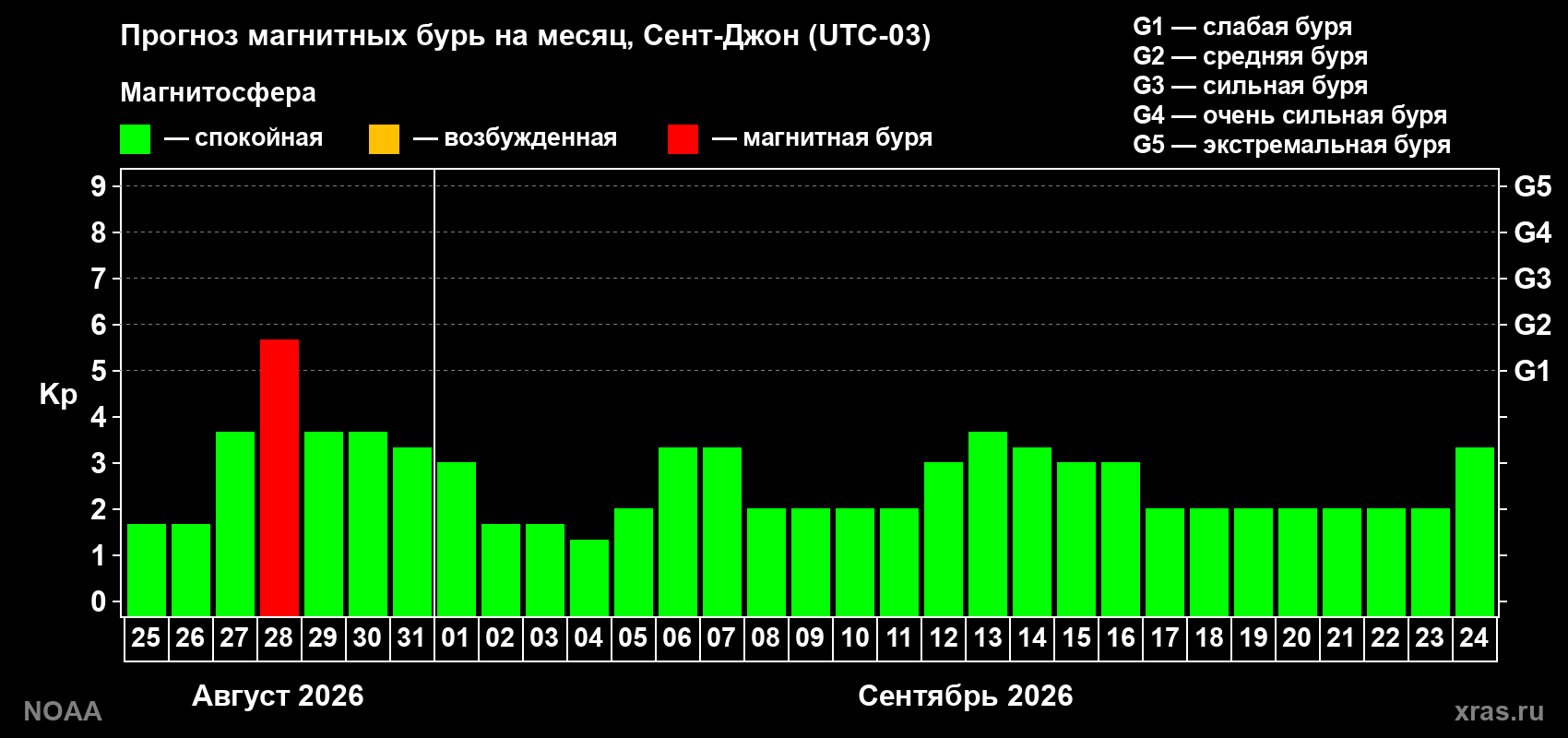 Прогноз геомагнитного индекса Kp на следующий месяц