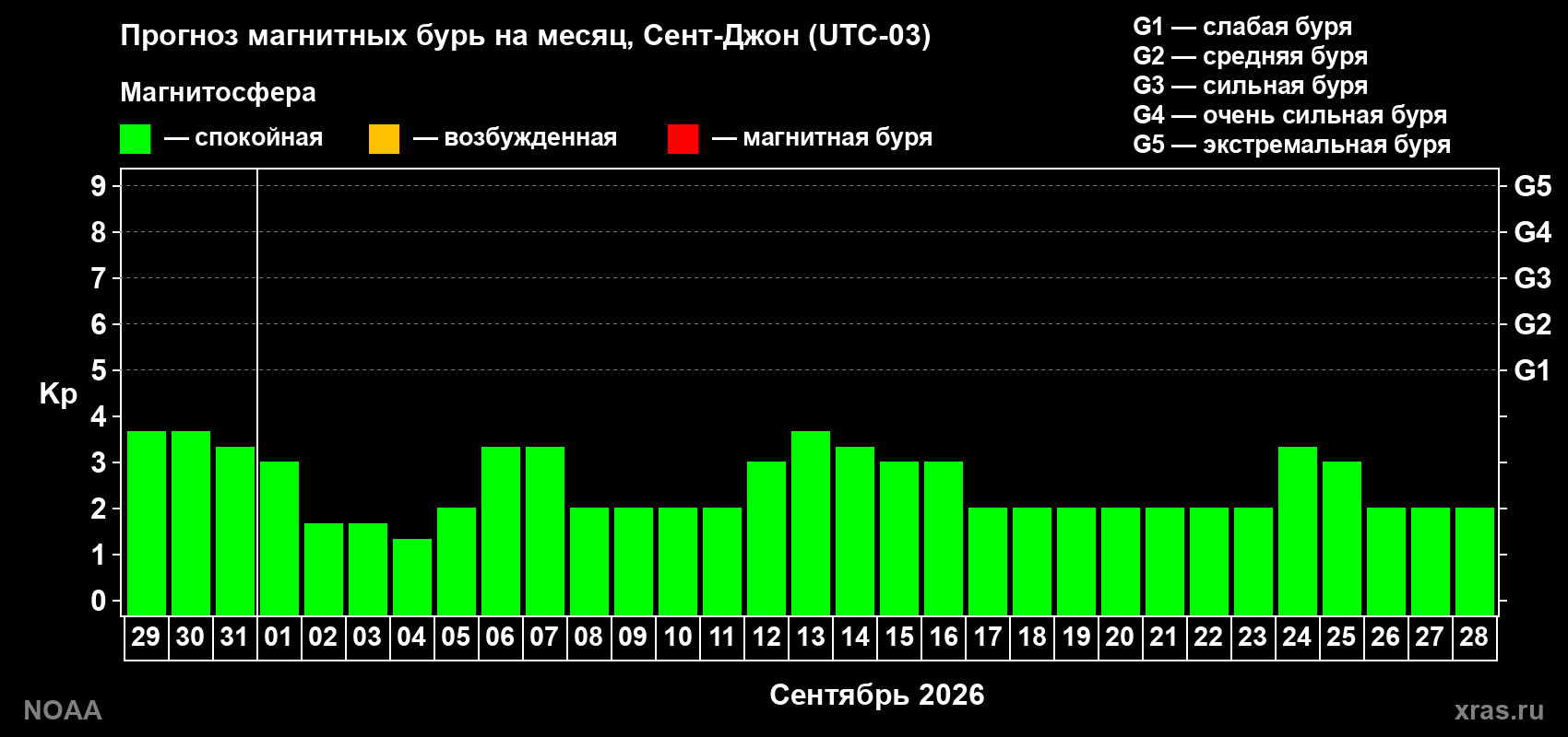 Прогноз геомагнитного индекса Kp на следующий месяц