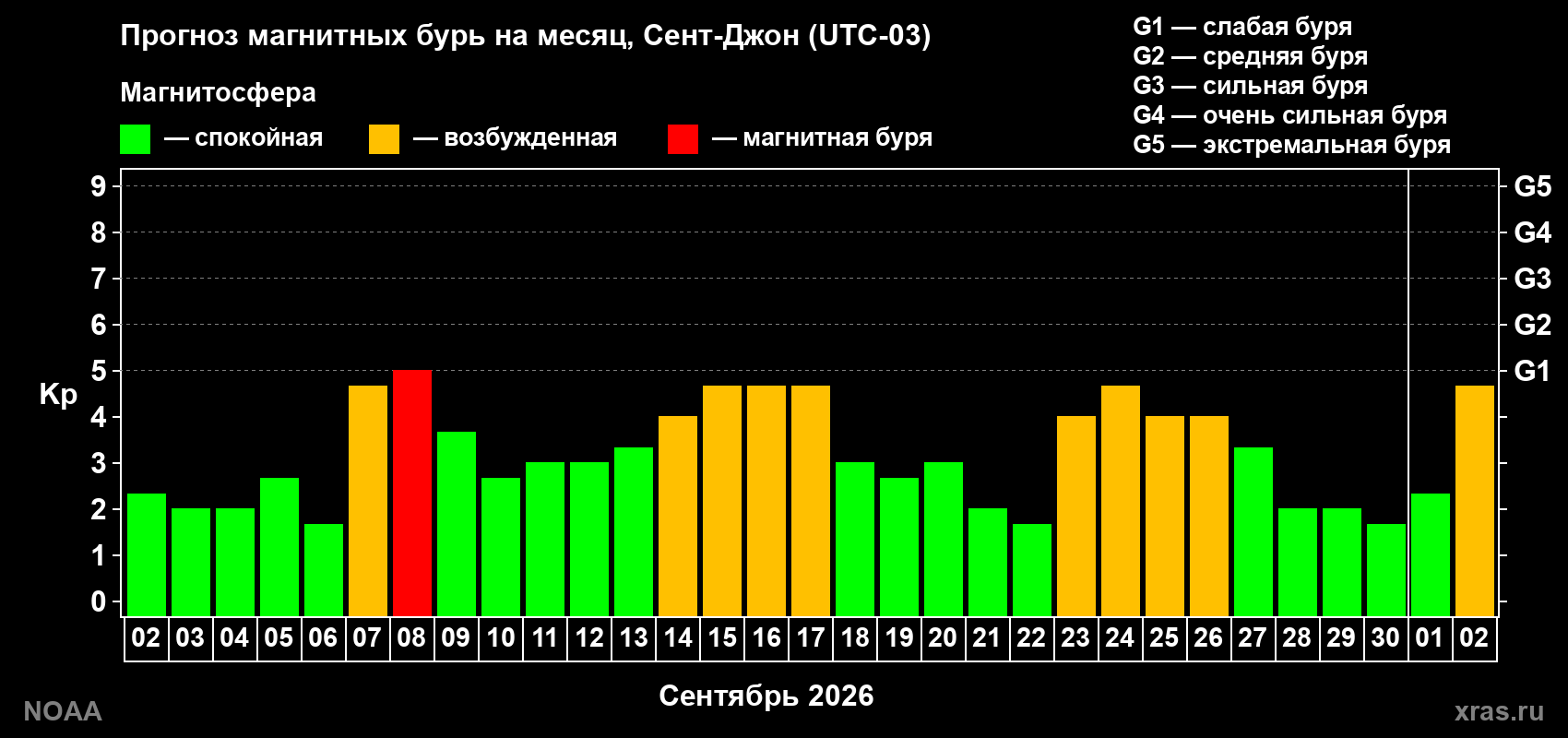 Прогноз геомагнитного индекса Kp на следующий месяц