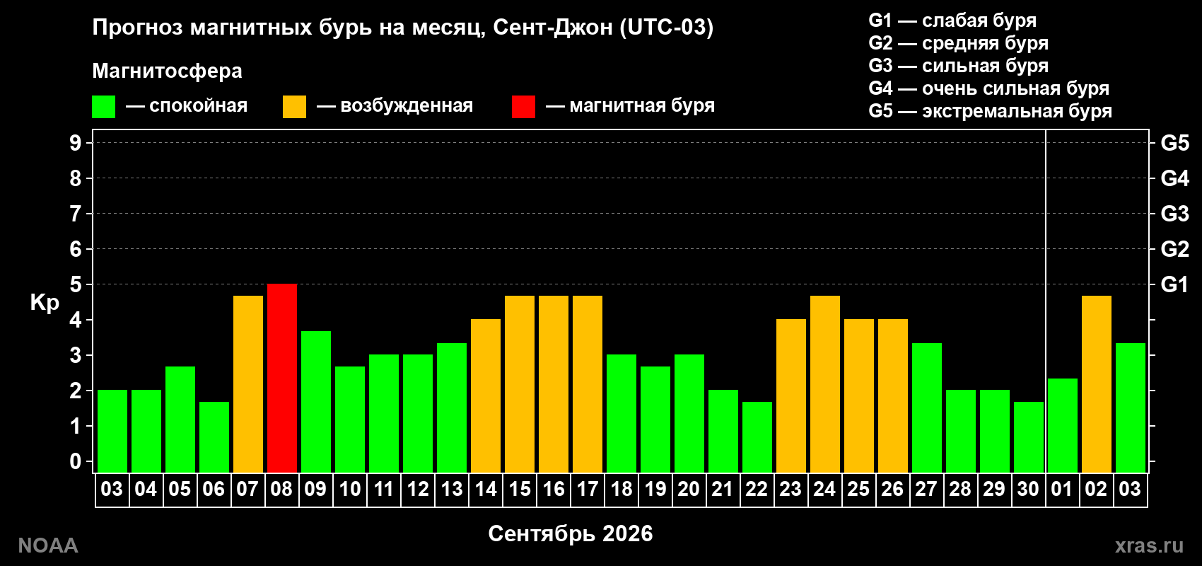 Прогноз геомагнитного индекса Kp на следующий месяц