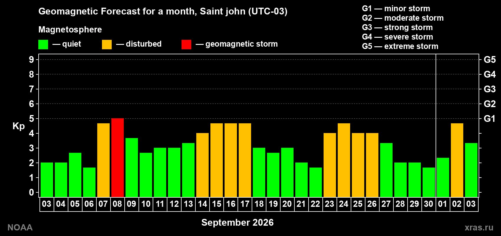 Geomagnetic index Kp forecast for the next month