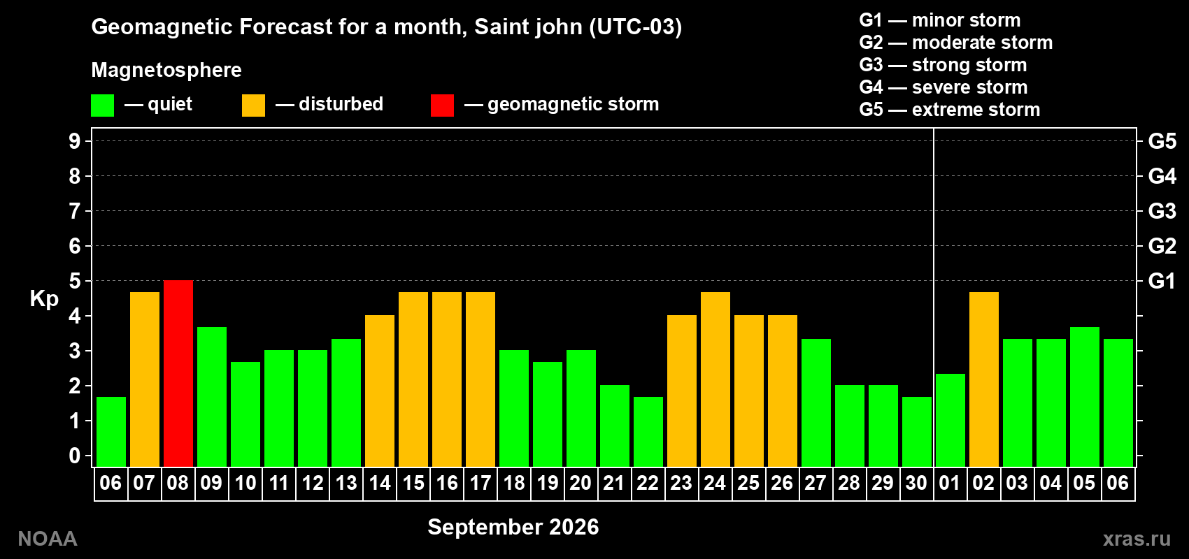 Geomagnetic index Kp forecast for the next month