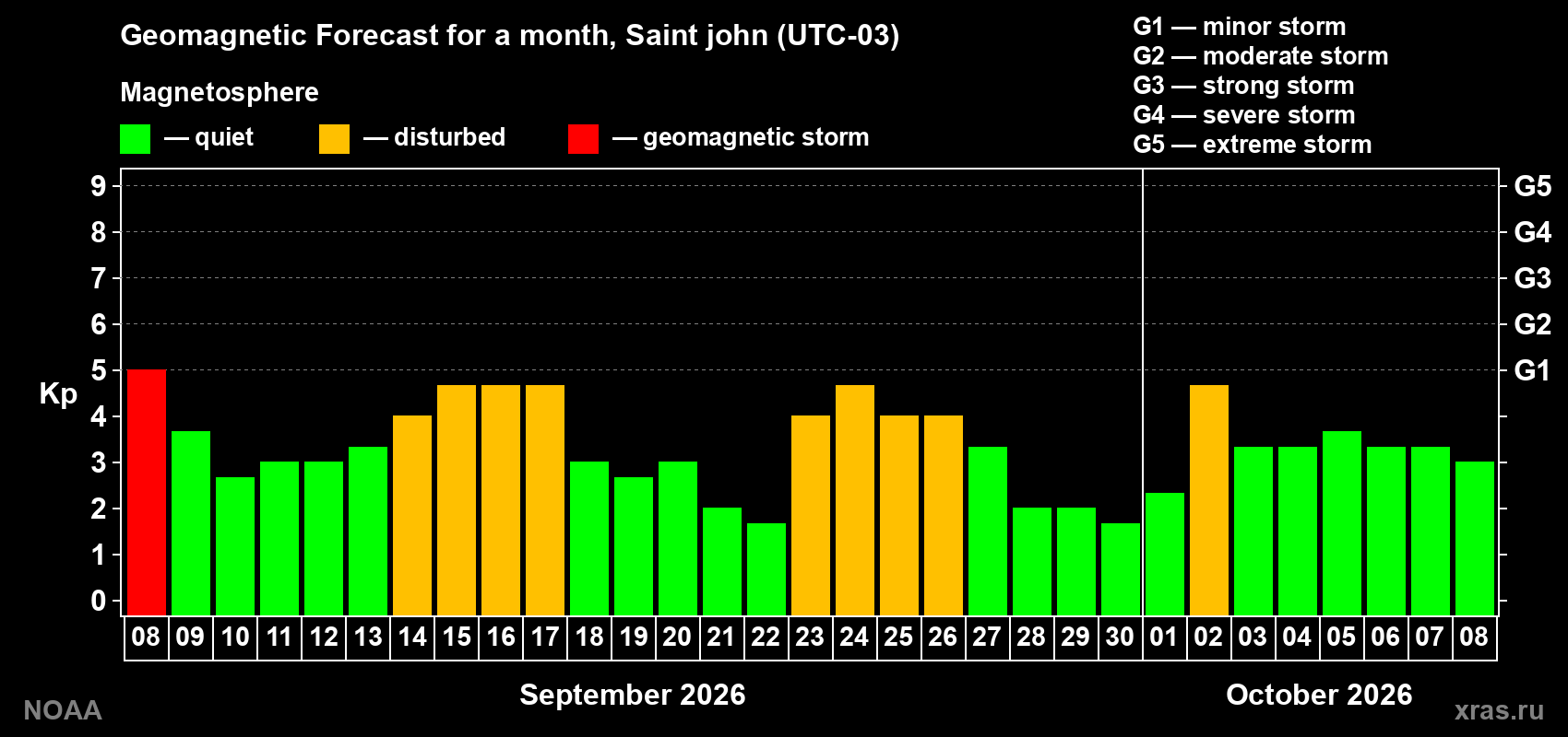 Geomagnetic index Kp forecast for the next month