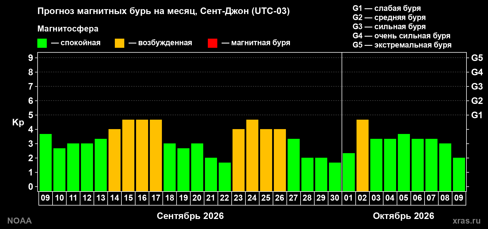 Прогноз геомагнитного индекса Kp на следующий месяц