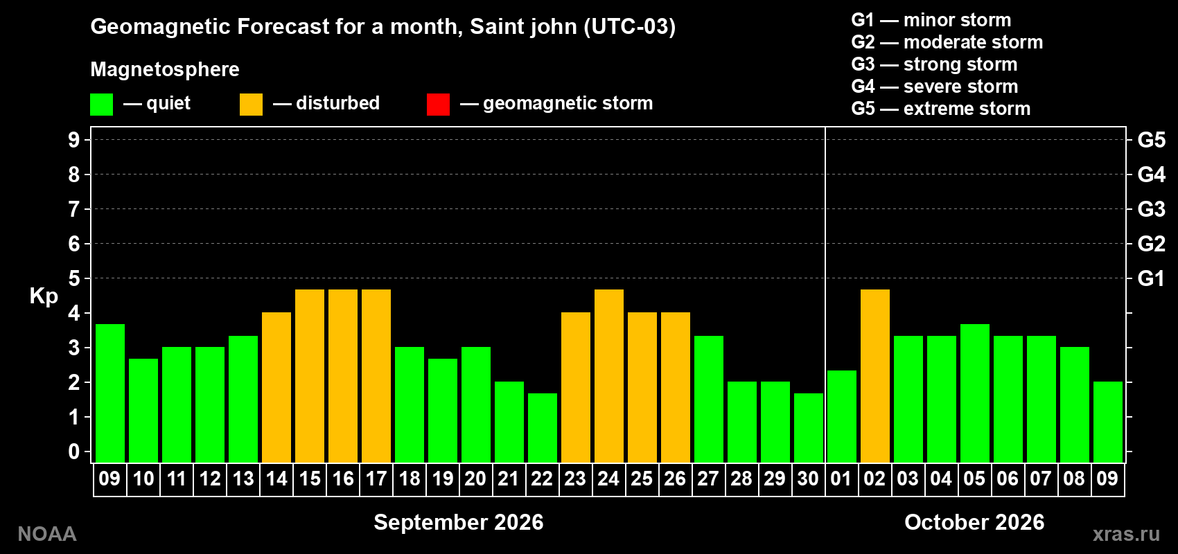 Geomagnetic index Kp forecast for the next month