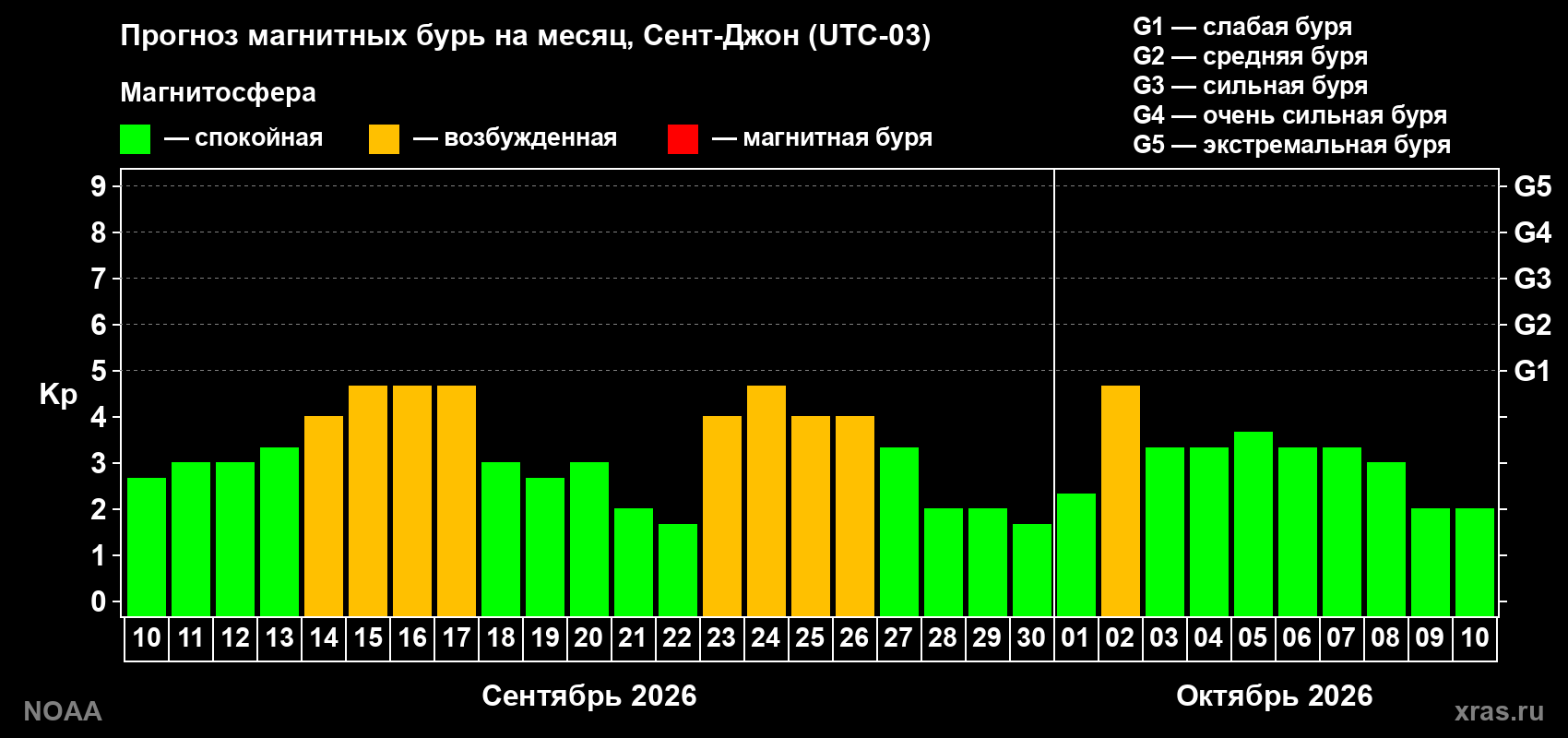 Прогноз геомагнитного индекса Kp на следующий месяц