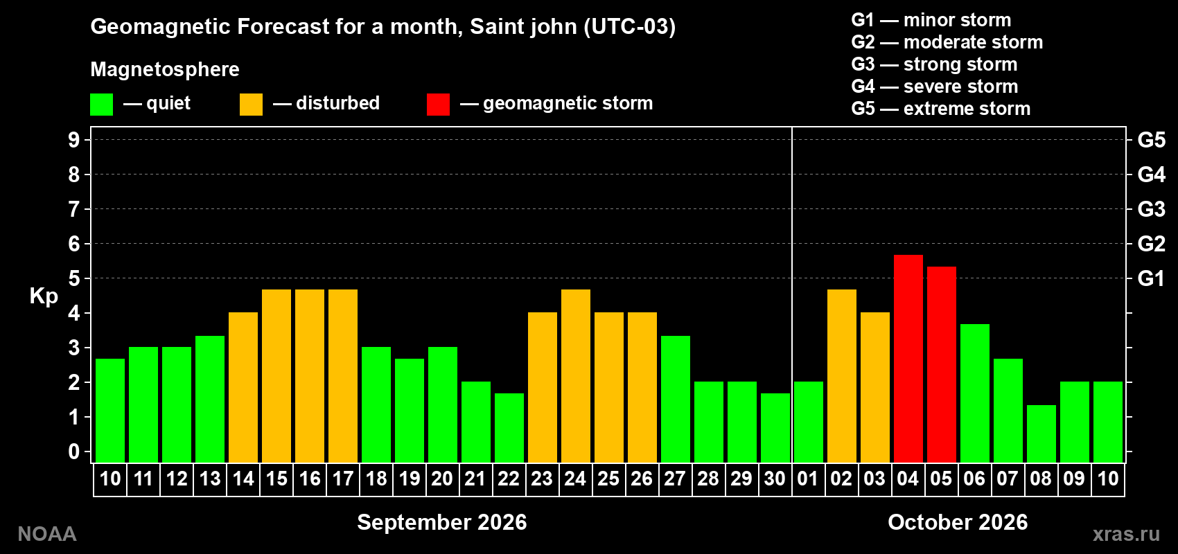 Geomagnetic index Kp forecast for the next month