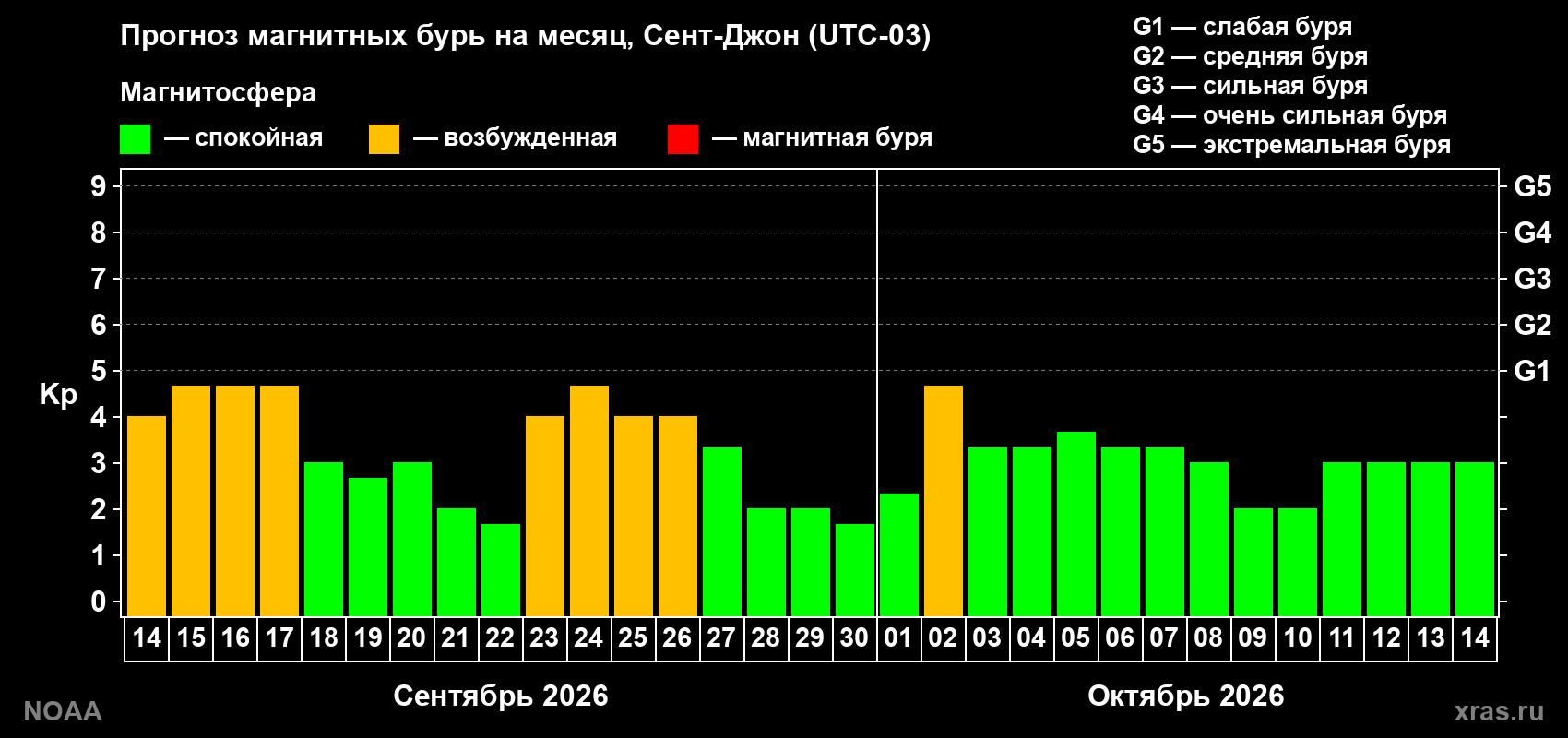 Прогноз геомагнитного индекса Kp на следующий месяц