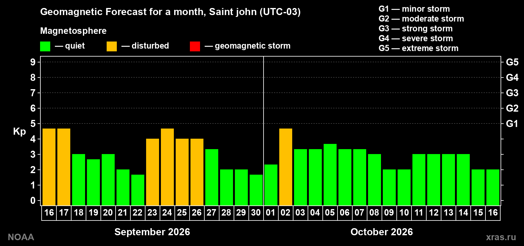 Geomagnetic index Kp forecast for the next month