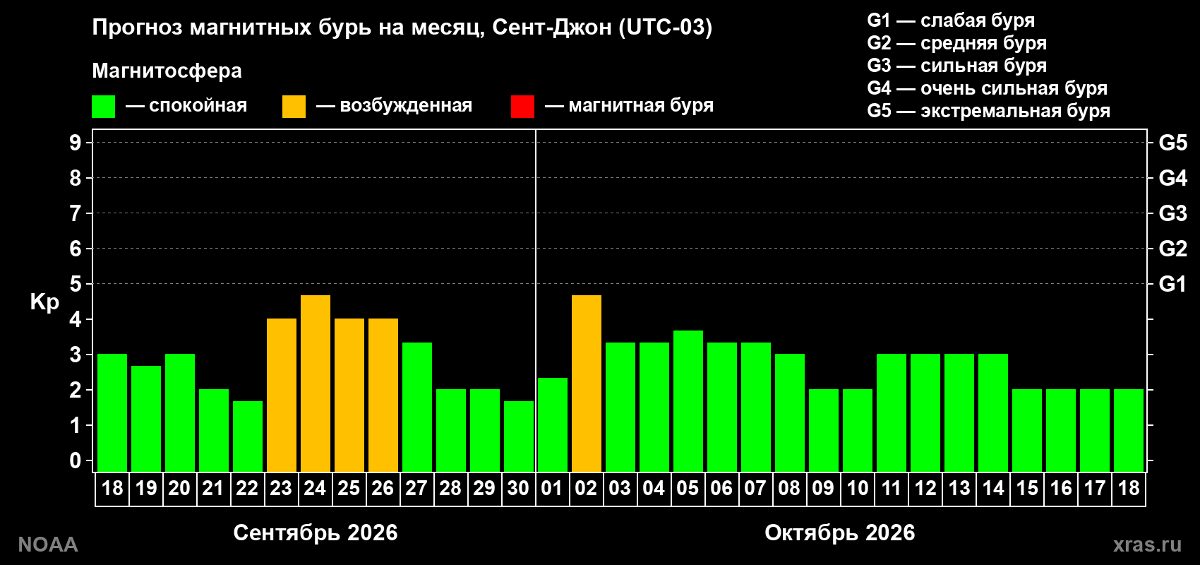 Прогноз геомагнитного индекса Kp на следующий месяц