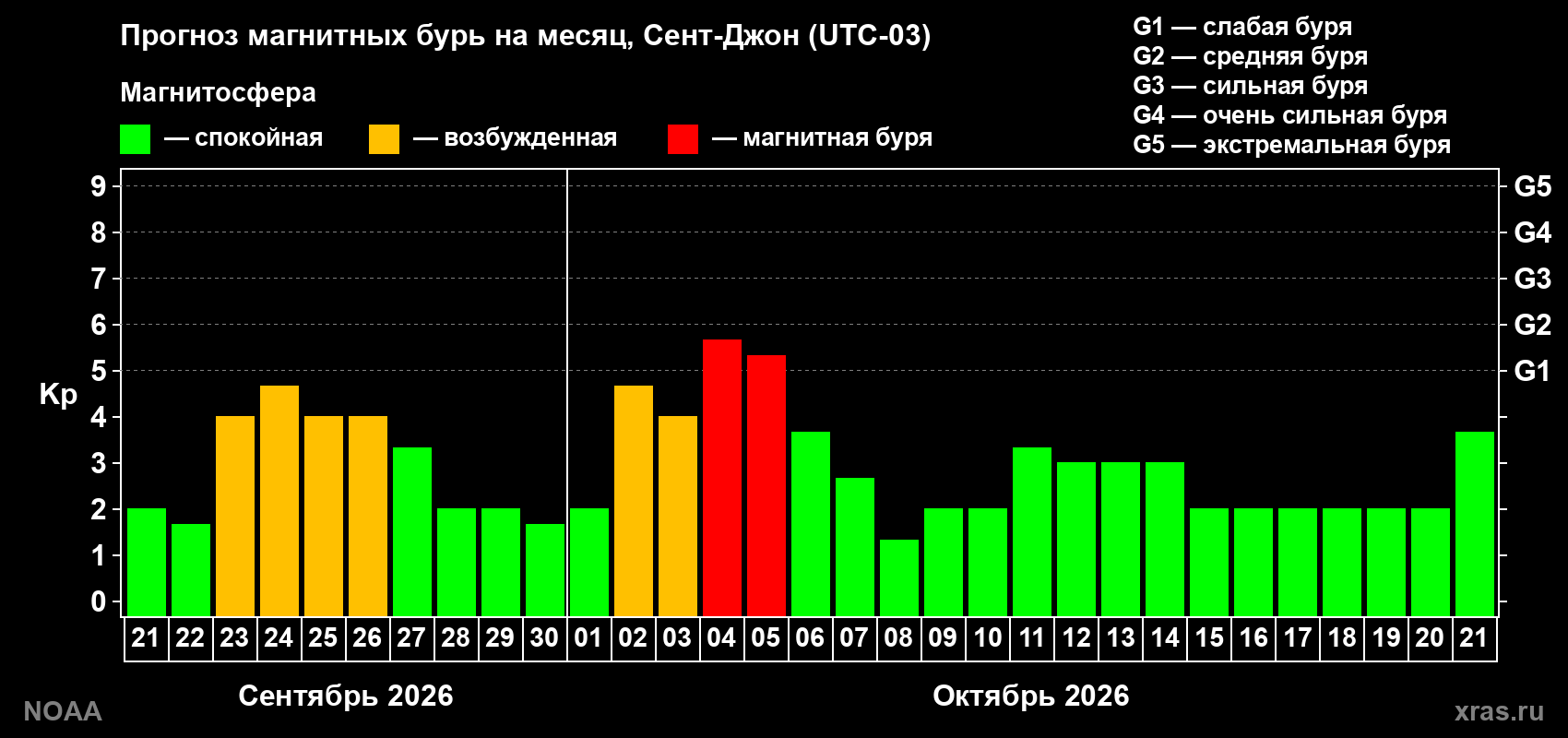 Прогноз геомагнитного индекса Kp на следующий месяц