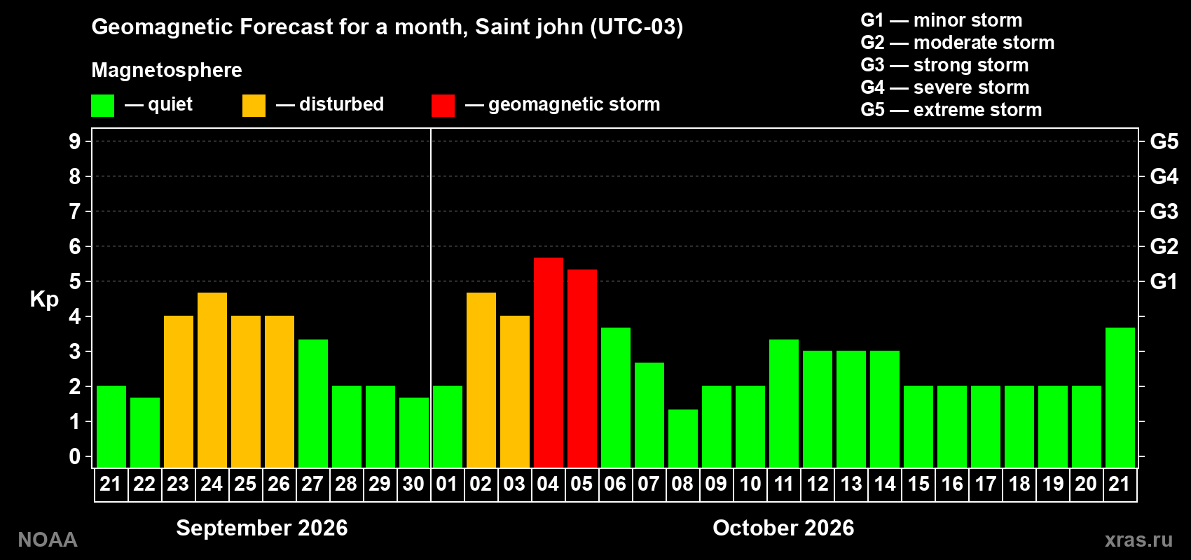 Geomagnetic index Kp forecast for the next month