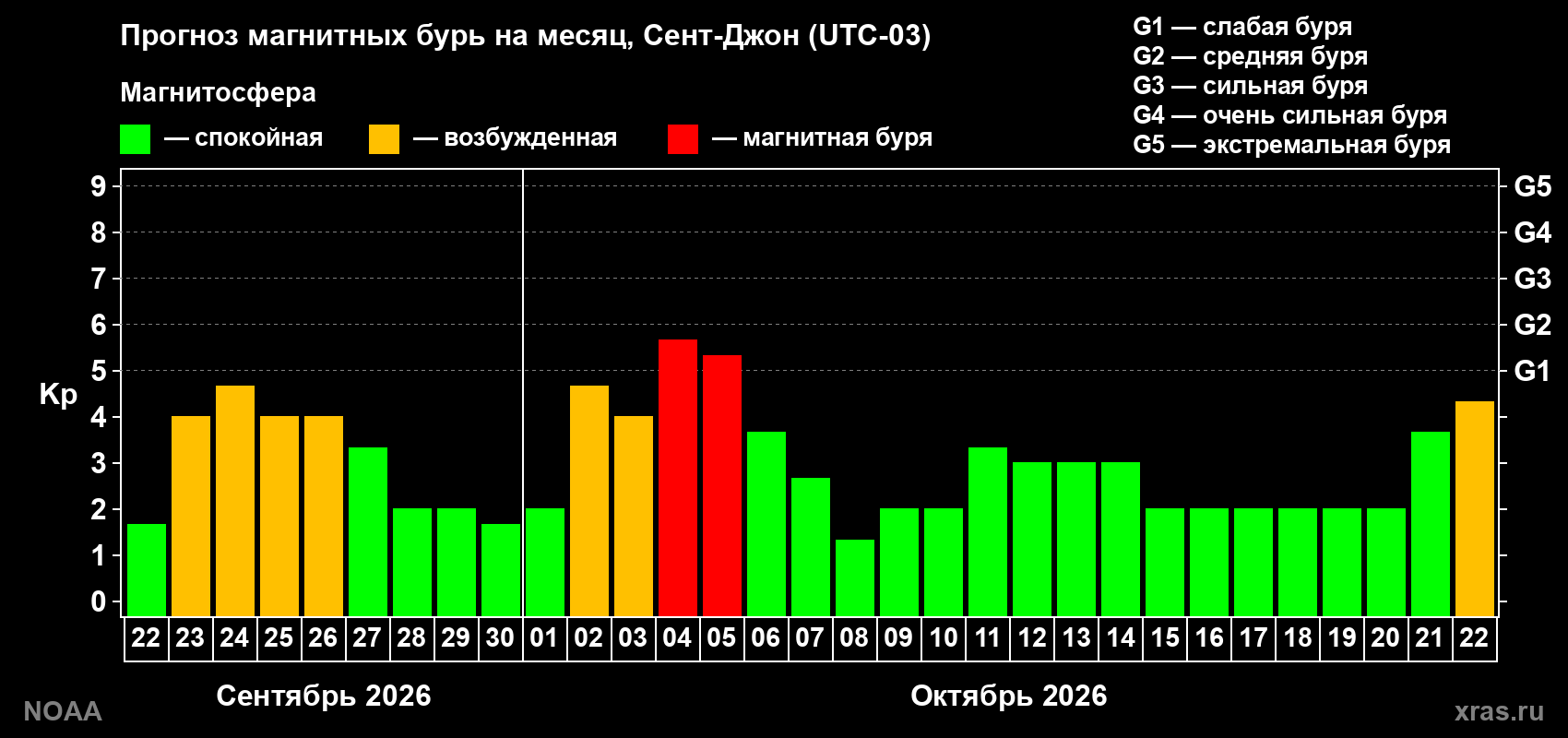 Прогноз геомагнитного индекса Kp на следующий месяц