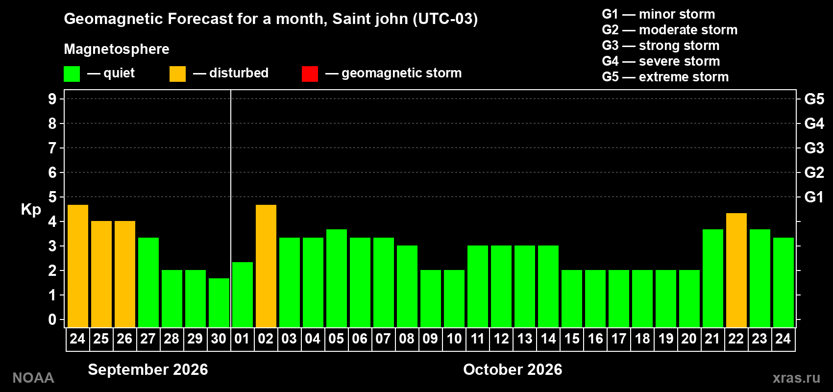 Geomagnetic index Kp forecast for the next month