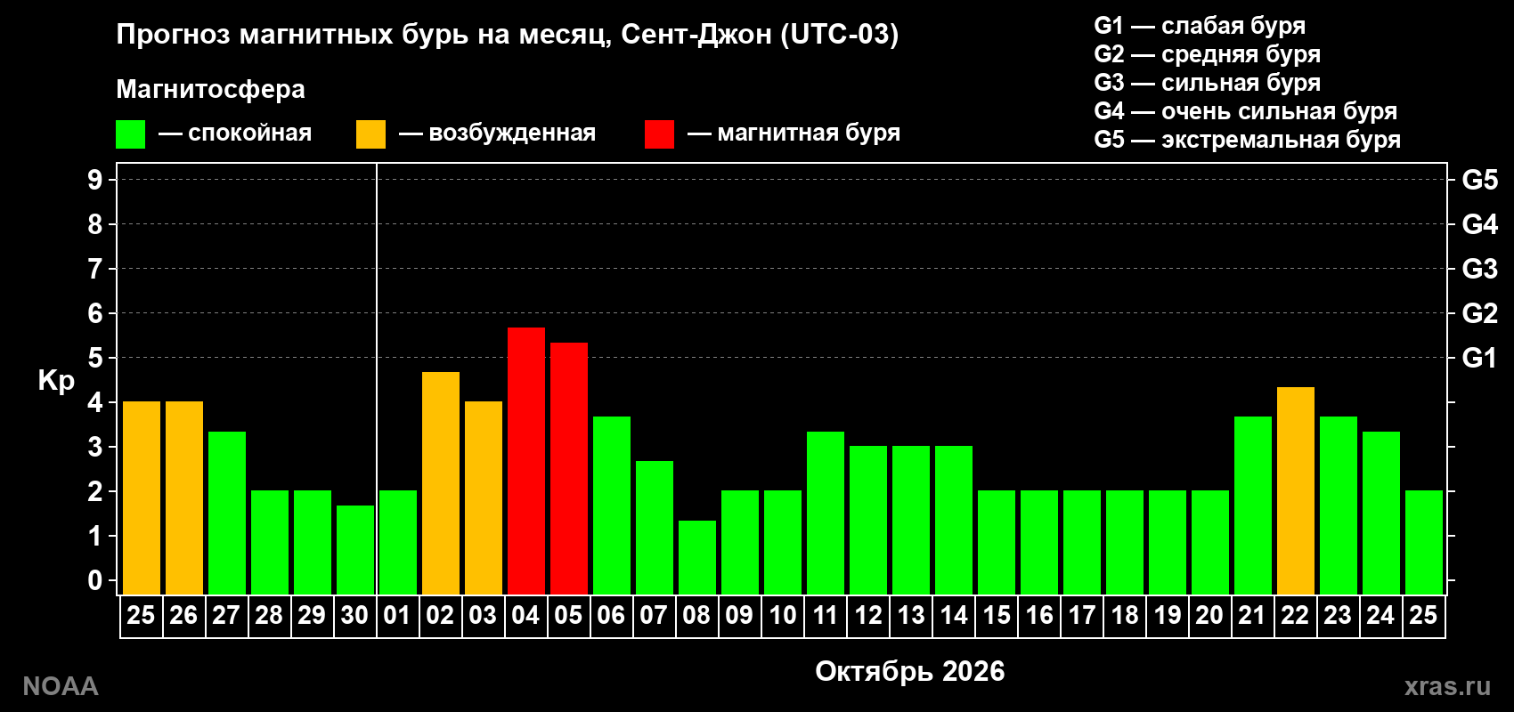Прогноз геомагнитного индекса Kp на следующий месяц